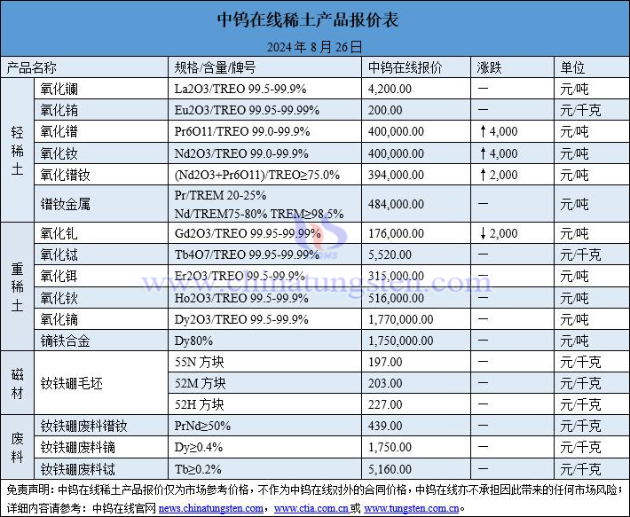 2024年8月26日稀土價(jià)格圖片