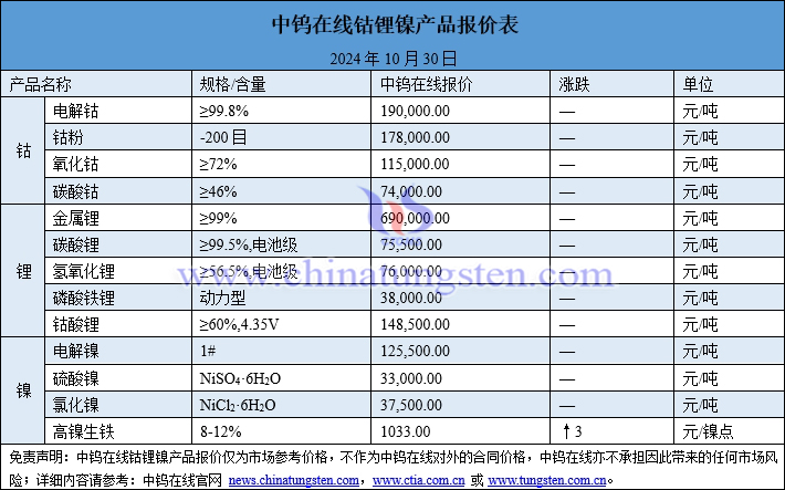 2024年10月30日鈷鋰鎳價(jià)格圖片
