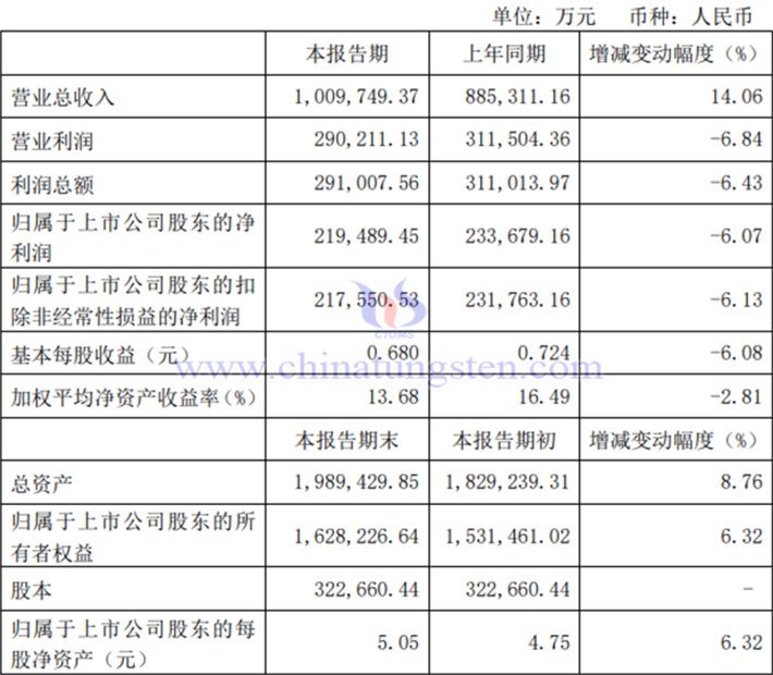 金鉬股份2024年前三季度業(yè)績圖片