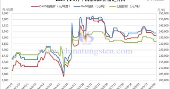 2024年前三季度中國(guó)鉬制品走勢(shì)圖