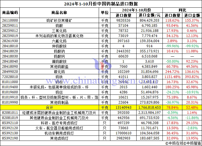 2024年1-10月份中國鎢制品進口數(shù)據(jù)圖片