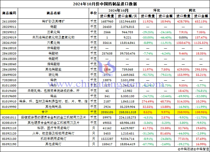 2024年10月份中國鎢制品進口數(shù)據(jù)圖片