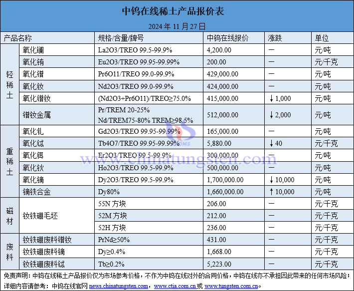 2024年11月27日稀土價(jià)格圖片