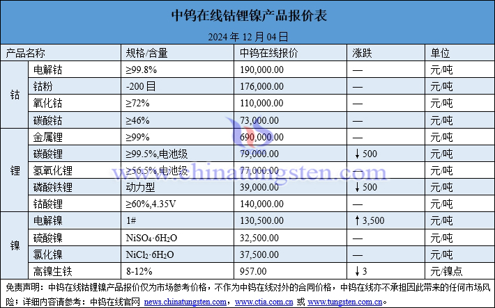 2024年12月4日鈷鋰鎳價(jià)格圖片