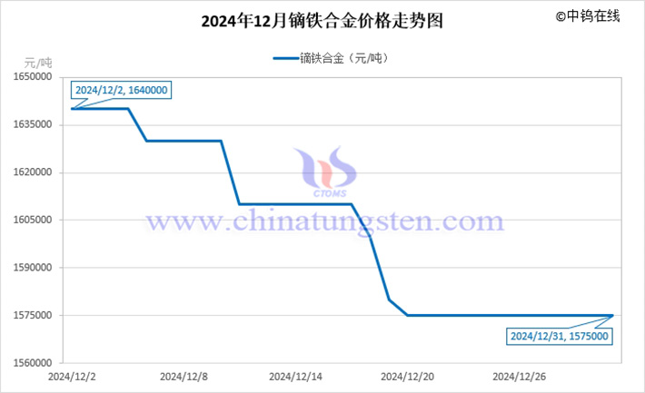 2024年12月鏑鐵合金價(jià)格走勢(shì)圖