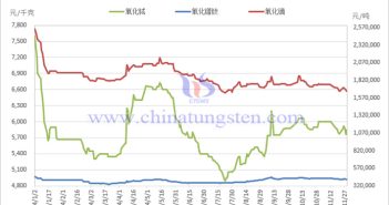 2024年1-11月稀土制品價(jià)格走勢圖