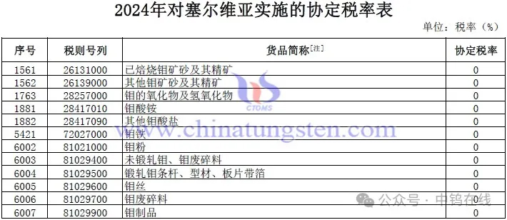 2024年對塞爾維亞實(shí)施的協(xié)定稅率涉及鉬產(chǎn)品