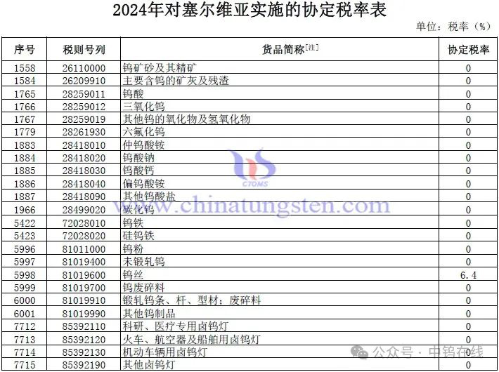 2024年對塞爾維亞實(shí)施的協(xié)定稅率涉及鎢產(chǎn)品
