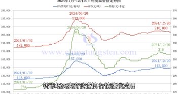 鎢制品價(jià)格走勢圖