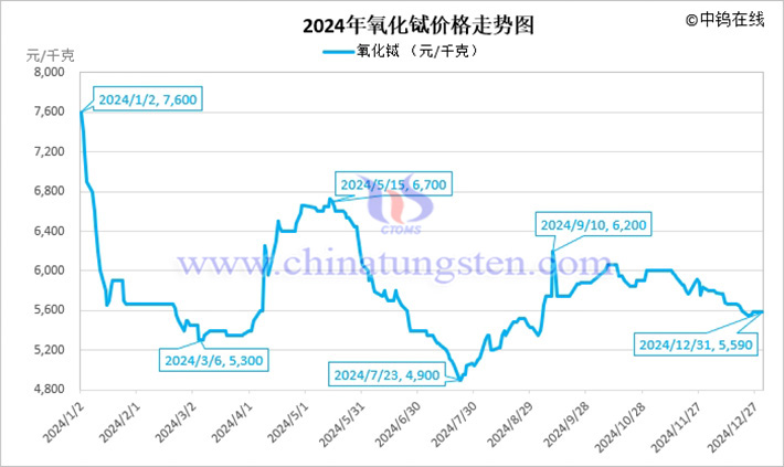 2024年氧化鋱價(jià)格走勢圖