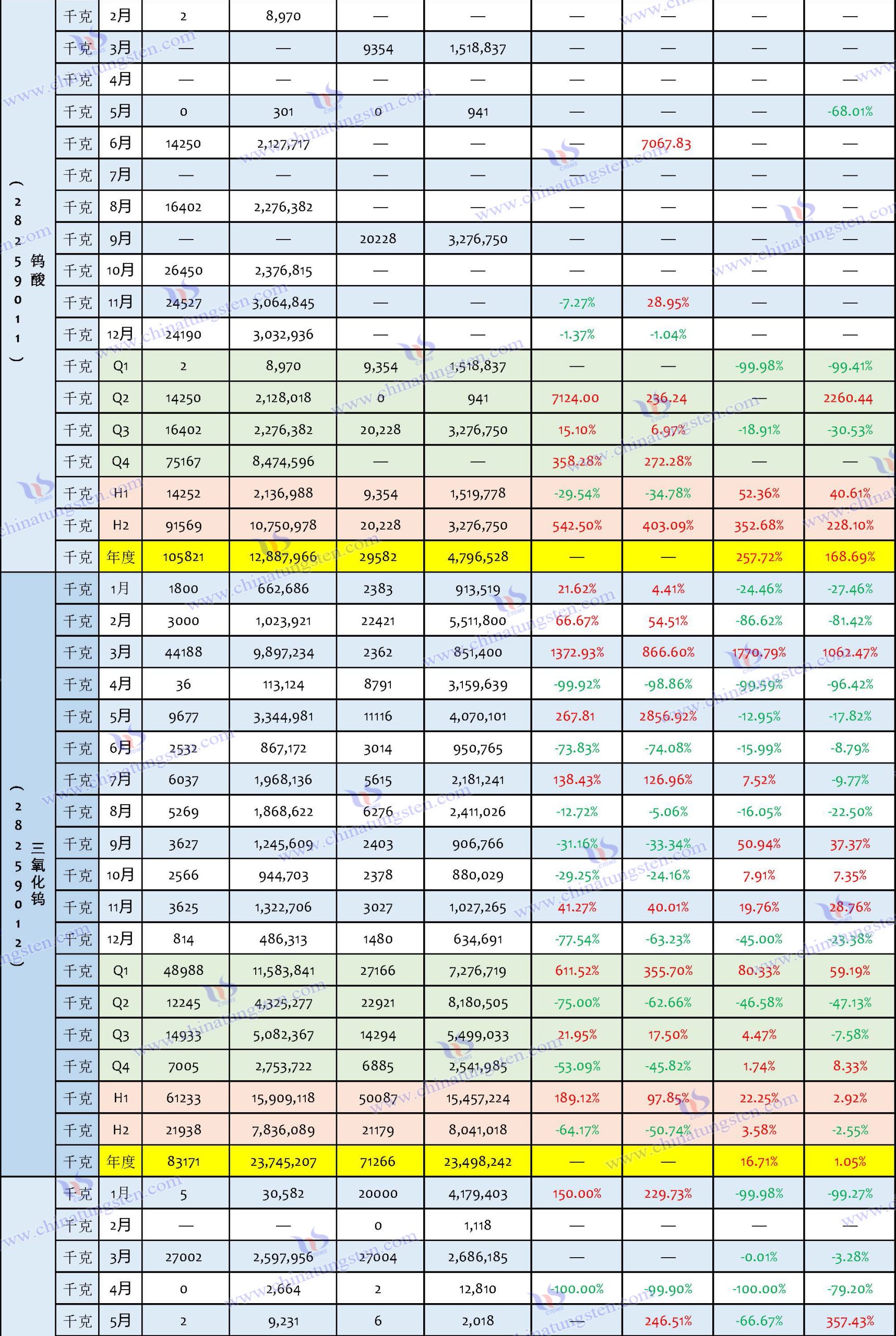 2024年中國鎢制品進(jìn)口數(shù)據(jù)匯總表