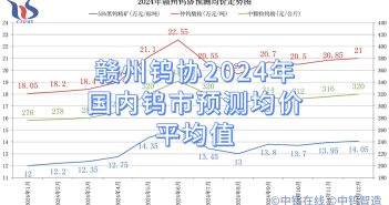 贛州鎢協(xié)2024年國內(nèi)鎢市預測均價平均值