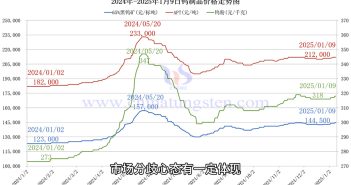 鎢制品價(jià)格走勢圖