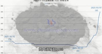 鈷粉價格走勢圖