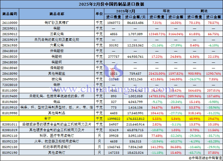 2025年2月份中國鎢制品進口數(shù)據(jù)圖片