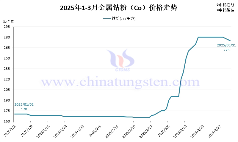 2025年第一季度金屬鈷粉（Co）價(jià)格走勢圖