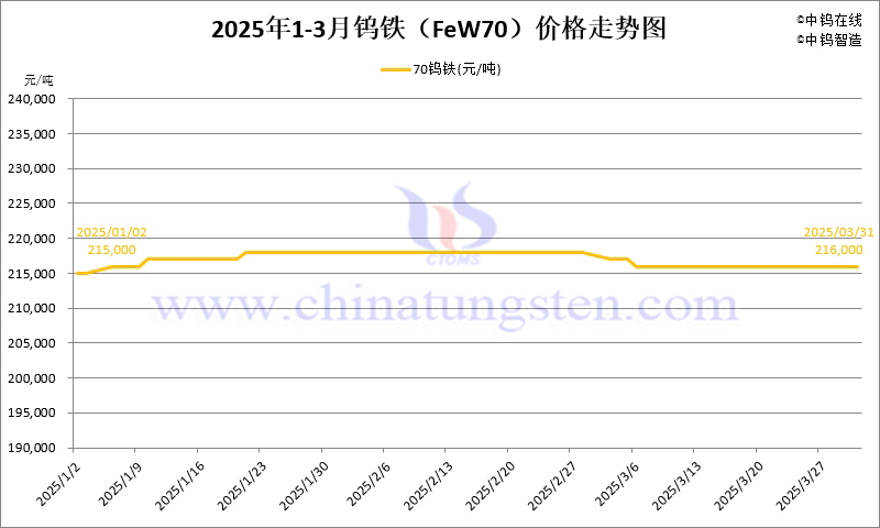 2025年第一季度鎢鐵（FeW70）價(jià)格走勢圖
