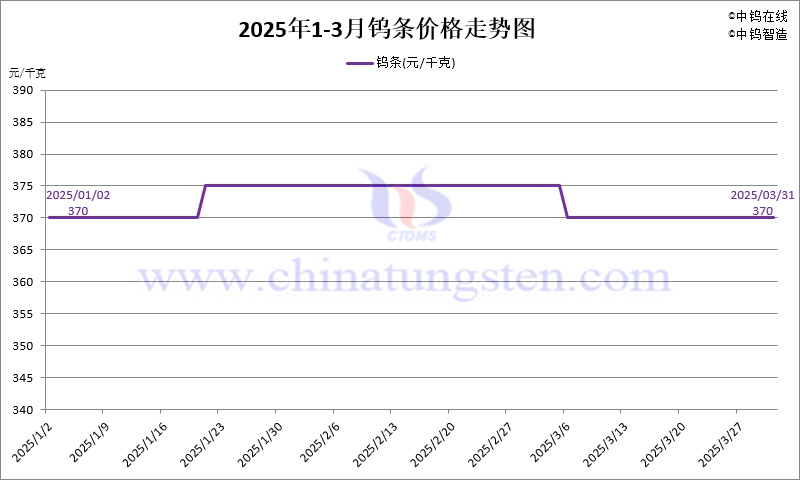 2025年第一季度鎢條價(jià)格走勢圖