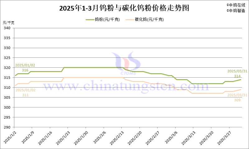 2025年第一季度鎢粉（WP）價(jià)格走勢圖