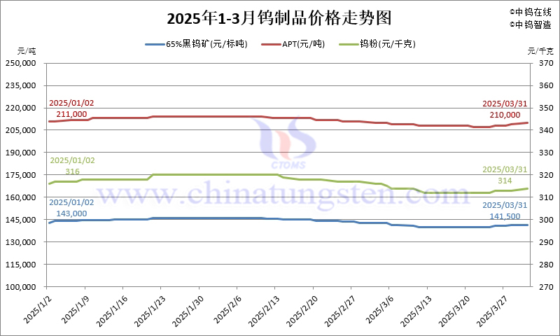 2025年1-3月份鎢制品價(jià)格走勢圖