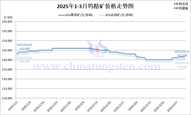 2025年第一季度鎢精礦價(jià)格走勢圖