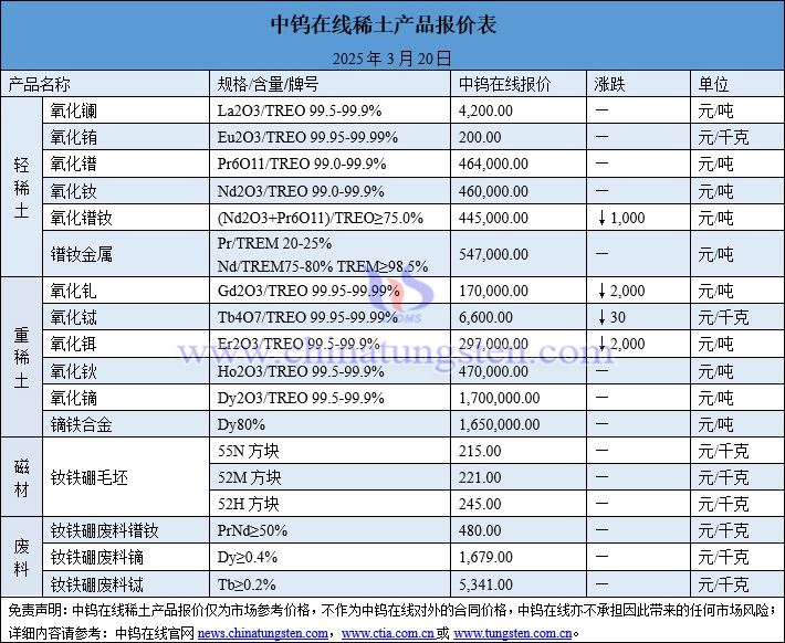 2025年3月20日稀土價格圖片