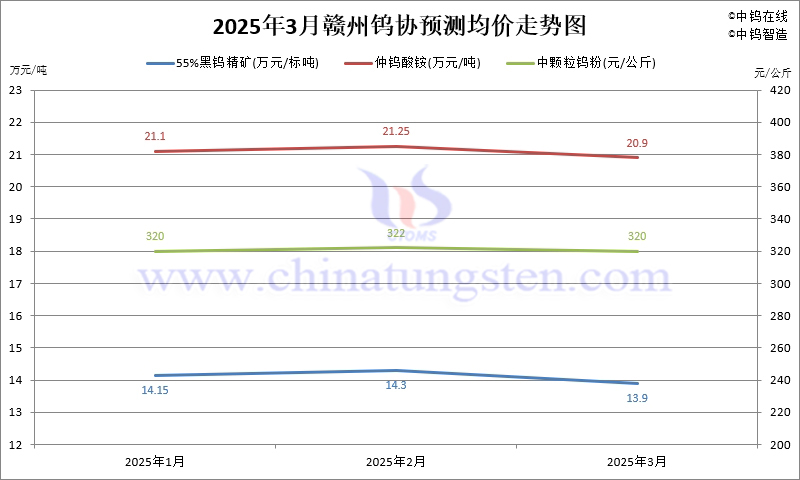 2025年第一季度贛州鎢協(xié)預(yù)測均價(jià)走勢圖