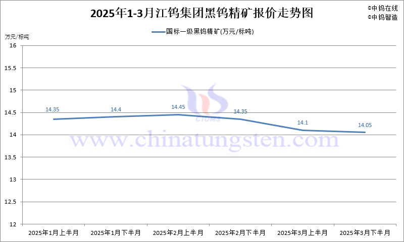 2025年第一季度江鎢集團(tuán)長單報(bào)價(jià)走勢圖