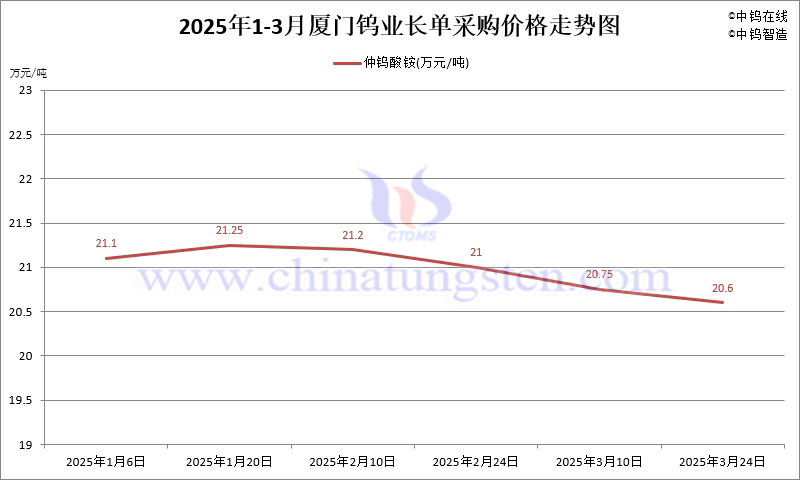 2025年第一季度廈門鎢業(yè)長單報(bào)價(jià)走勢圖