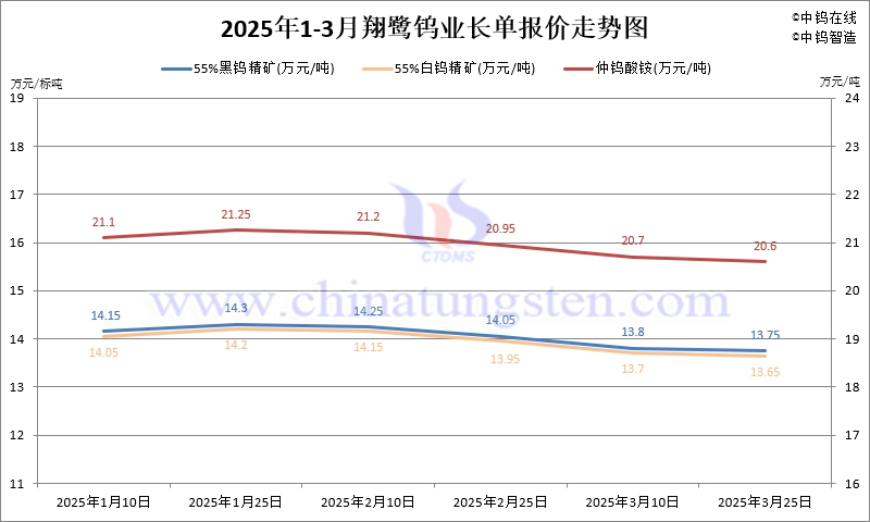 2025年第一季度翔鷺鎢業(yè)長單報(bào)價(jià)走勢圖