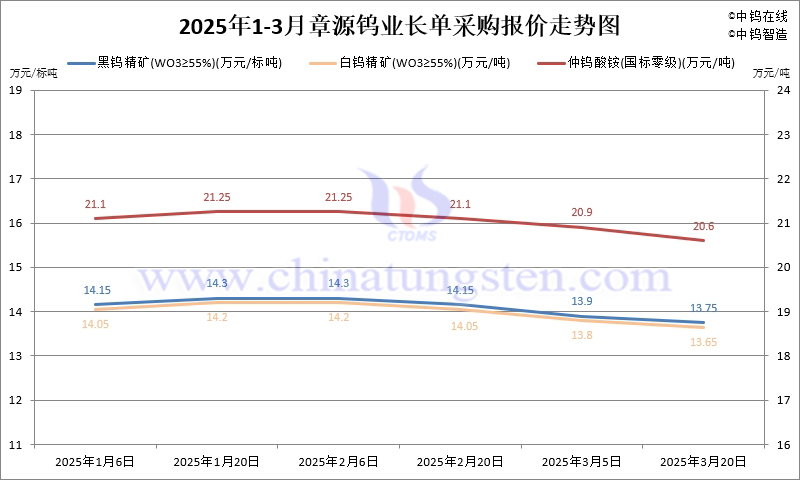 2025年第一季度章源鎢業(yè)長單報(bào)價(jià)走勢圖