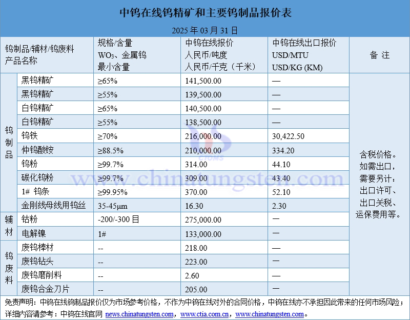 2025年3月31日鎢制品價(jià)格一覽