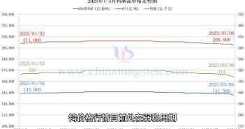 鎢制品價格走勢圖