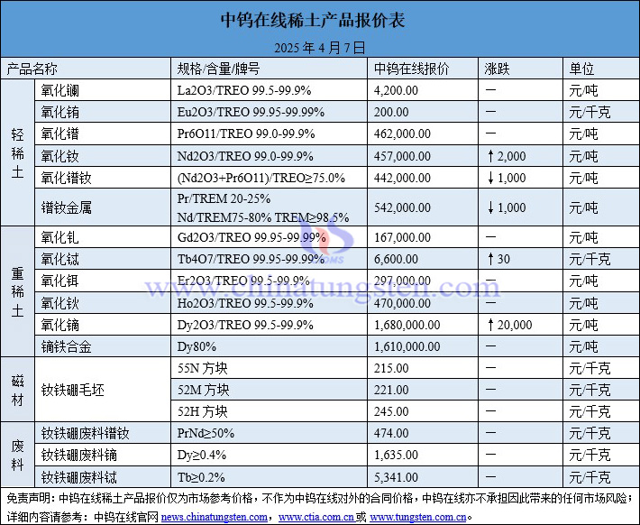 2025年4月7日稀土價格圖片