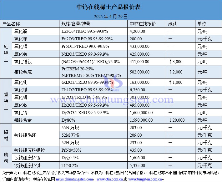 2025年4月29日稀土價(jià)格圖片