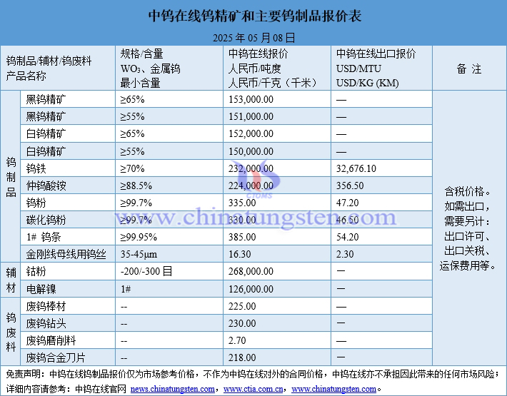 2025年5月8日鎢制品價格圖片