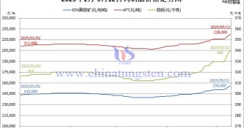 2025年1月-5月12日鎢價(jià)格走勢(shì)圖