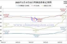 2025年1月-5月15日鎢價(jià)格走勢(shì)圖