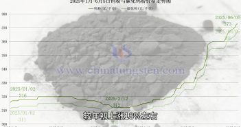 直播新聞:鎢價高位橫盤 供需博弈深化 鎢粉價格走勢圖