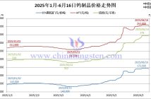 2025年1月-6月16日鎢價格走勢圖