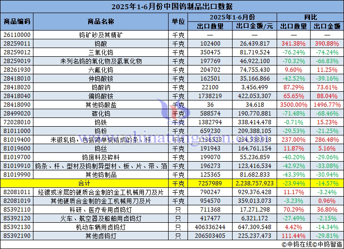 2025年1-6月份中國(guó)鎢制品出口量