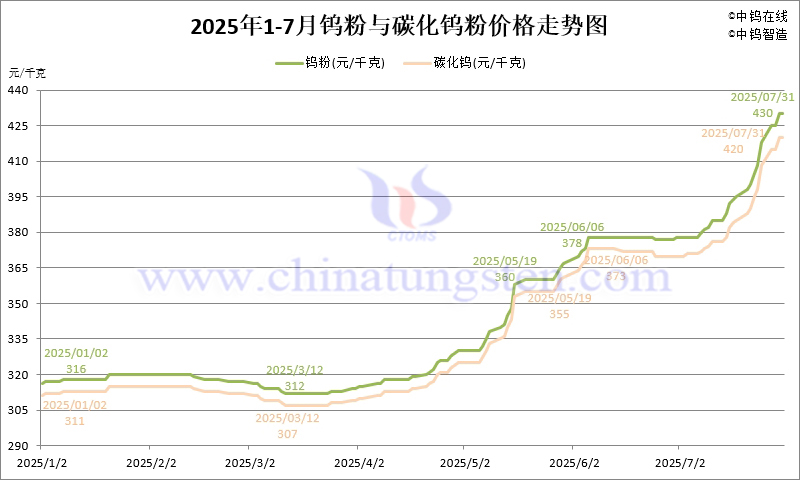 2025年7月份鎢粉（WP）價(jià)格走勢(shì)圖