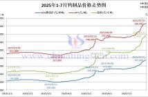 2025年1-7月鎢制品價(jià)格走勢(shì)圖