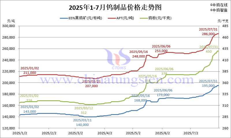 2025年1-7月鎢制品價(jià)格走勢(shì)圖