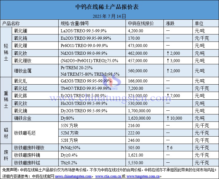 2025年7月14日稀土價格圖片