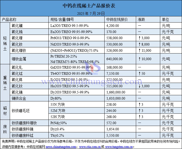 2025年7月29日稀土價格圖片