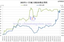 2025年1-7月稀土制品價(jià)格走勢(shì)圖