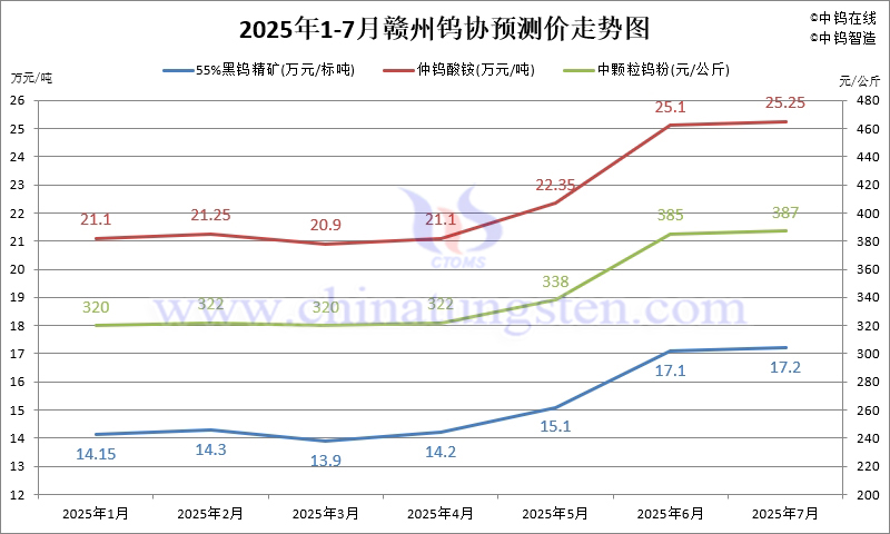 2025年7月份贛州鎢協(xié)預(yù)測(cè)均價(jià)走勢(shì)圖