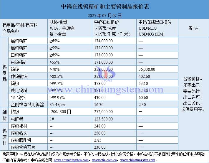 2025年7月7日鎢制品價格圖片