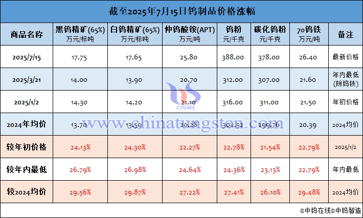截至2025年7月15日鎢制品價(jià)格漲幅